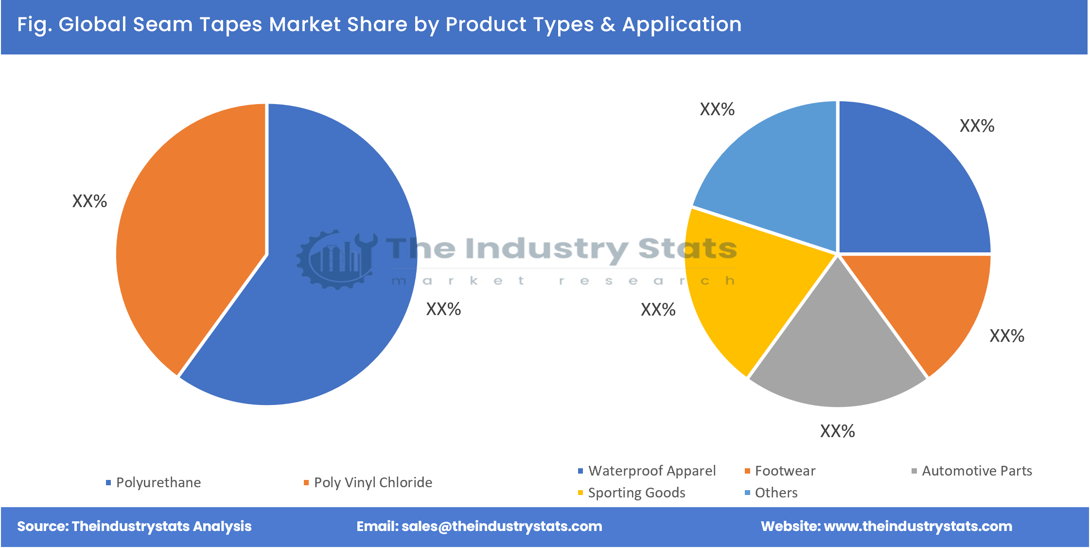 Seam Tapes Share by Product Types & Application